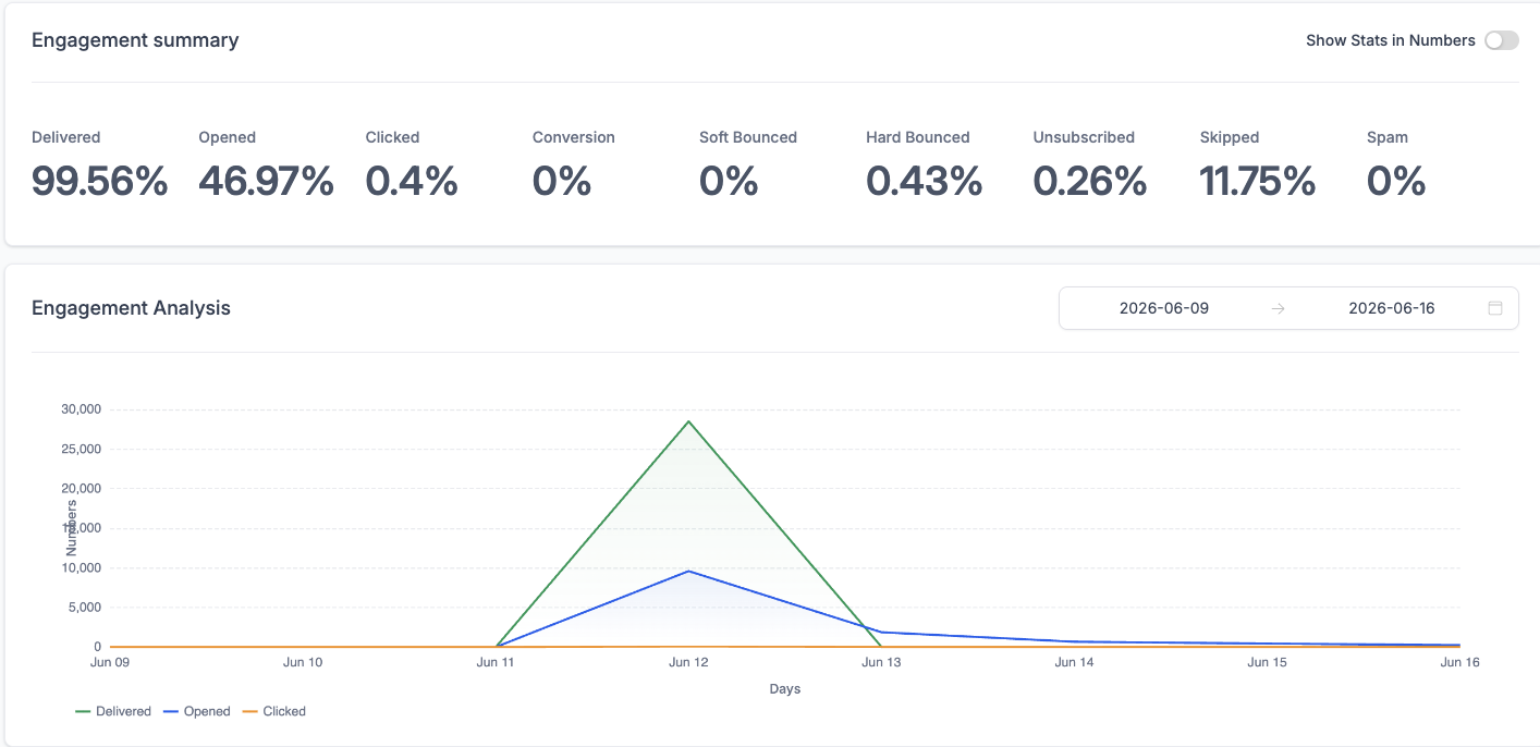 Engagement summary with 99.56% delivered and 46.97% opened
