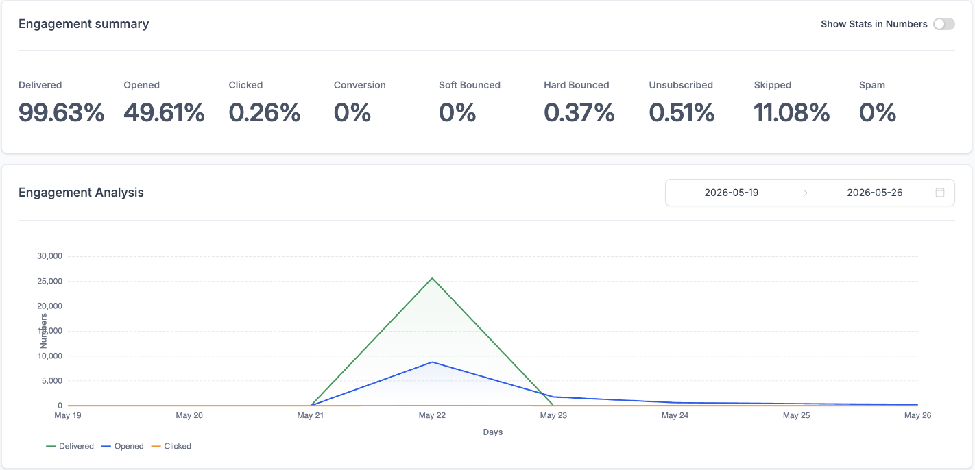 Engagement summary with 99.63% delivered and 49.61% opened